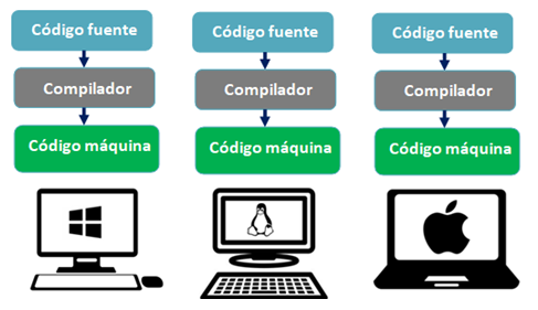 lenguaje de programación java independiente de la arquitectura de la máquina