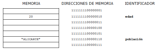 identificadores para acceder a las variables en java