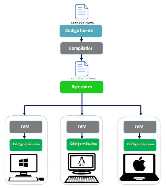 Java bytecodes