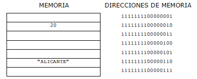 Java almacenamiento de variables en memoria