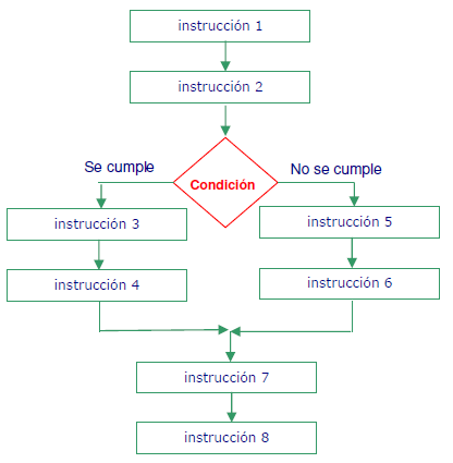 Estructuras de control en Java. Estructura condicional doble. Estructura alternativa doble.