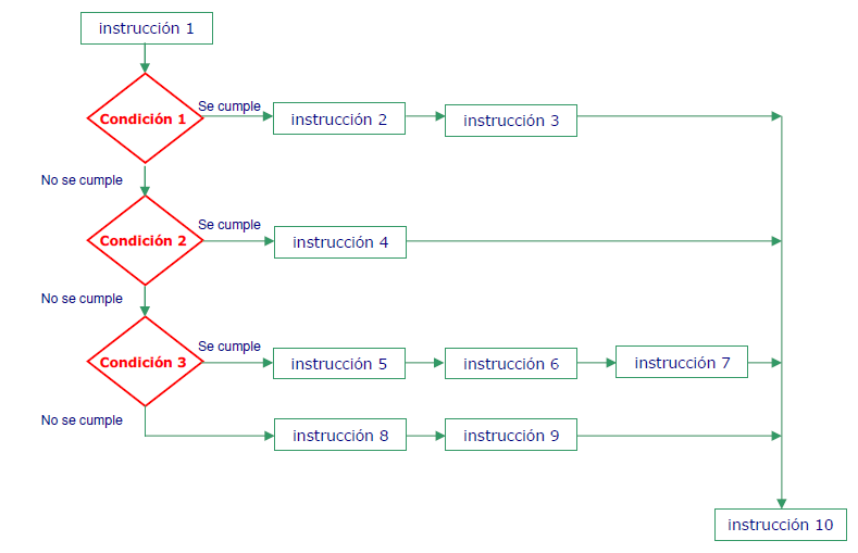 Estructuras de control en Java. Estructura de control múltiple.