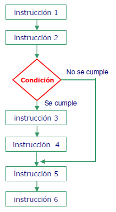 Estructuras de control en Java. Condicional simple.