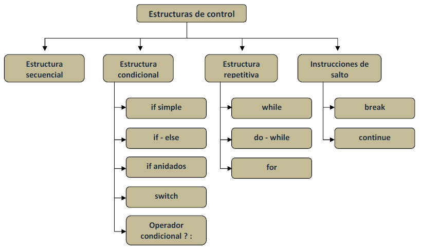 Estructuras de control en Java