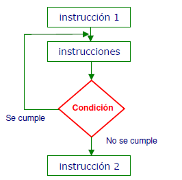 estructura repetitiva en java; diagrama del bucle do while