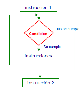Diagrama bucle while