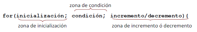 Estructura repetitiva en java: cabecera del bucle for