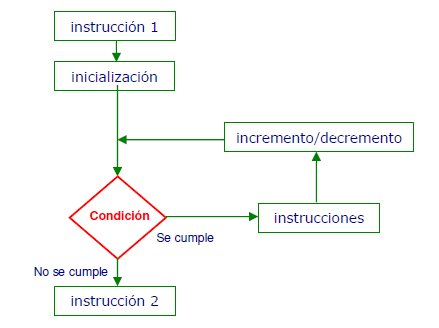 estructura repetitiva en java: diagrama del bucle for