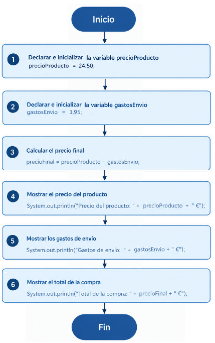 estructura secuencial en java